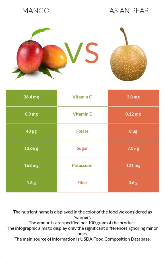 Mango vs Asian pear infographic