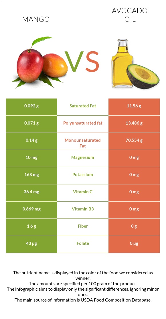 Mango vs Avocado oil infographic