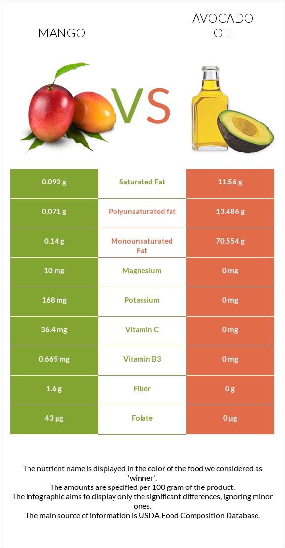 Մանգո vs Ավոկադոյի յուղ infographic