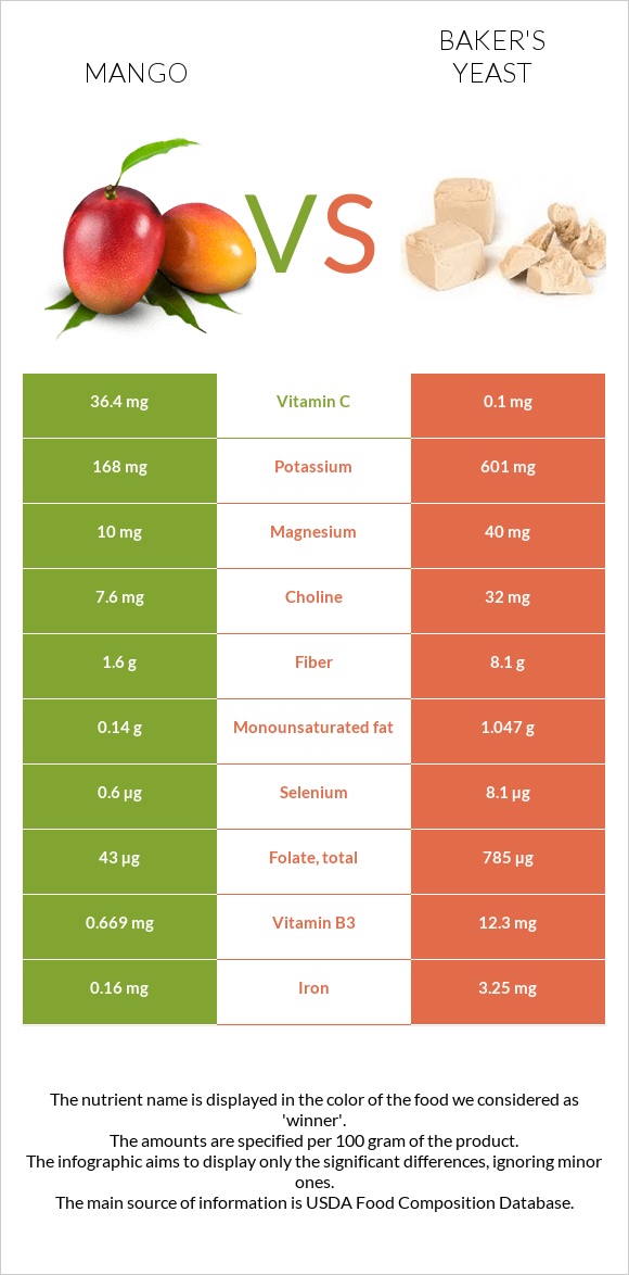 Մանգո vs Բեյքերի խմորիչ infographic