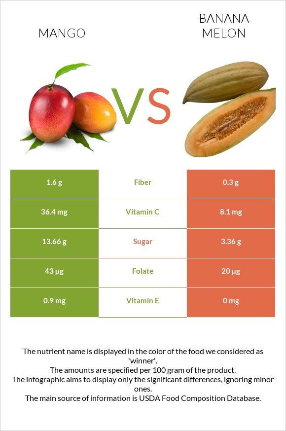 Մանգո vs Բանանային սեխ infographic