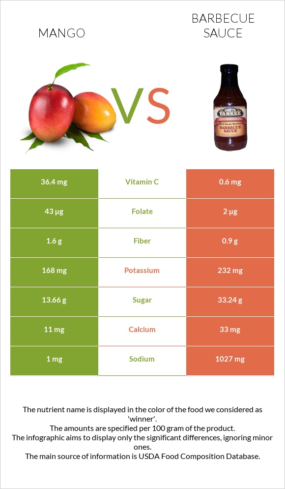 Mango vs Barbecue sauce infographic