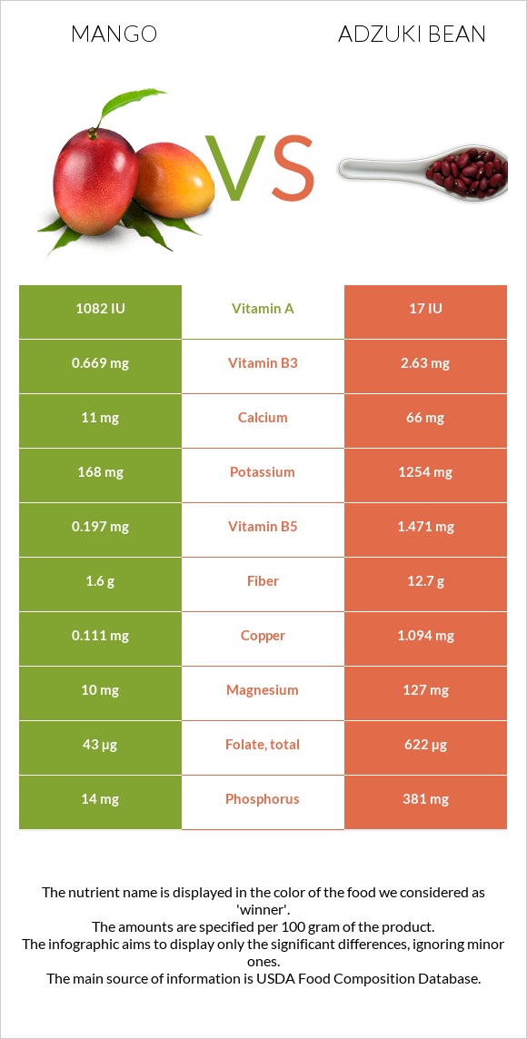 Mango vs Adzuki bean infographic