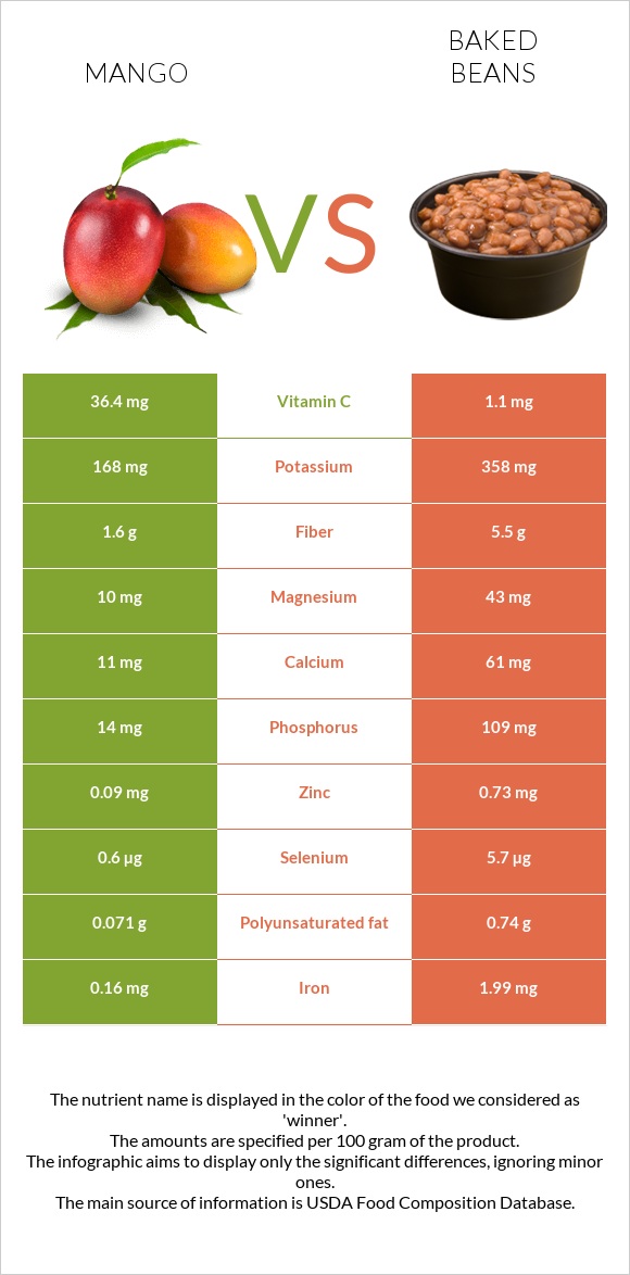 Mango vs Baked beans infographic