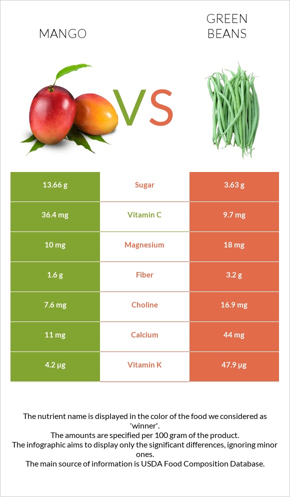 Mango vs Green beans infographic