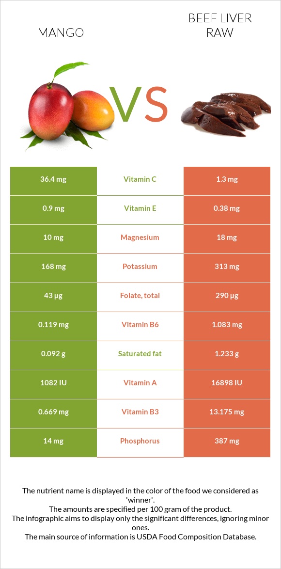 Mango vs Beef Liver raw infographic