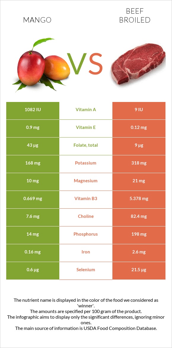 Mango vs Beef broiled infographic