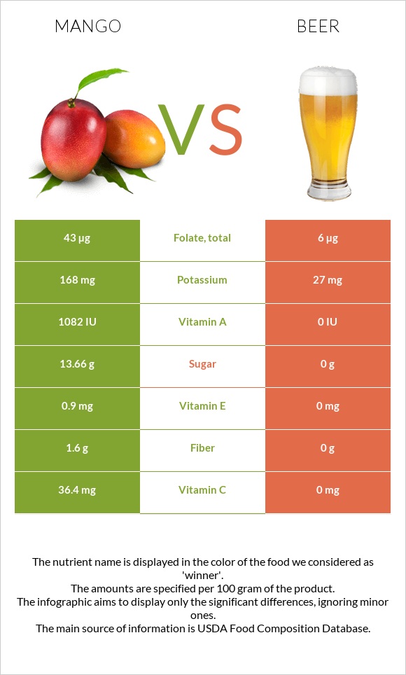 Mango vs Beer infographic