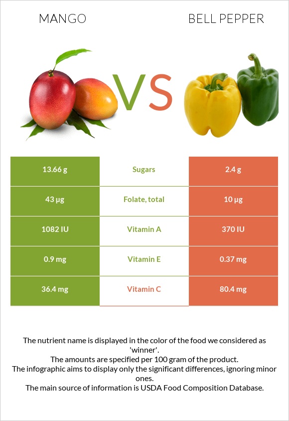 Mango vs Bell pepper infographic