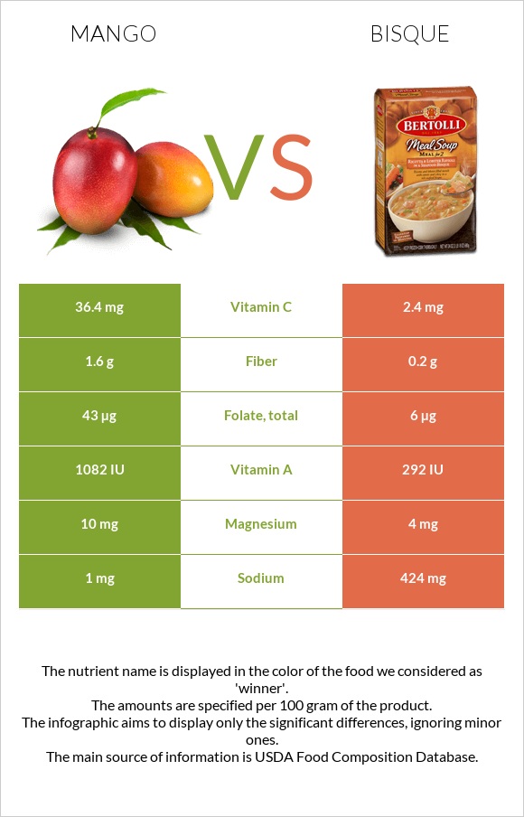 Mango vs Bisque infographic