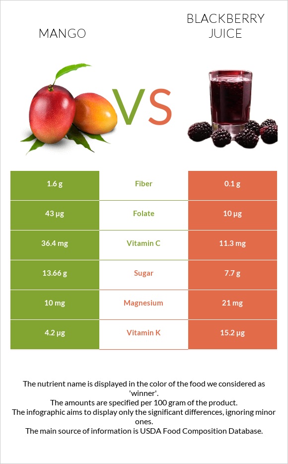 Մանգո vs Մոշի հյութ infographic