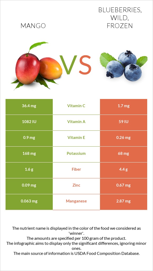 Mango vs. Blueberries, wild, frozen — In-Depth Nutrition Comparison