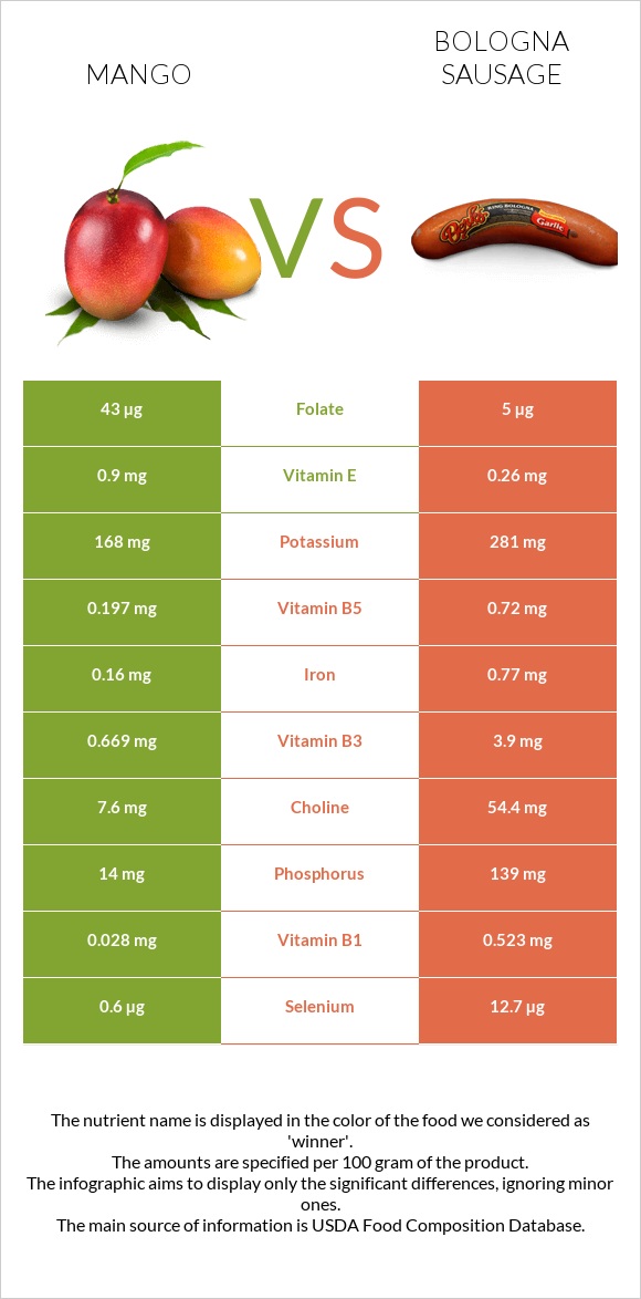Մանգո vs Բոլոնիայի երշիկ infographic