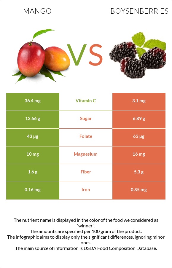 Mango vs Boysenberries infographic