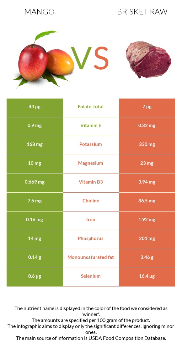 Mango vs Brisket raw infographic