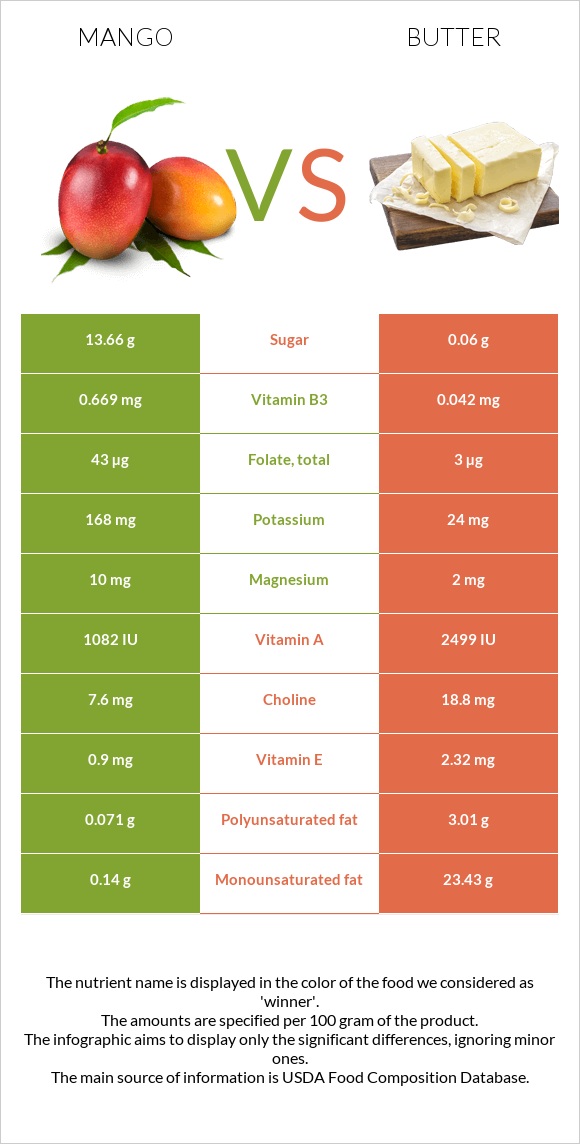 Մանգո vs Կարագ infographic