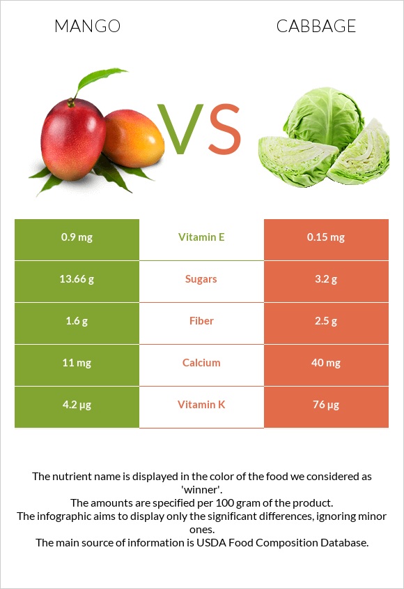 Mango vs Cabbage infographic