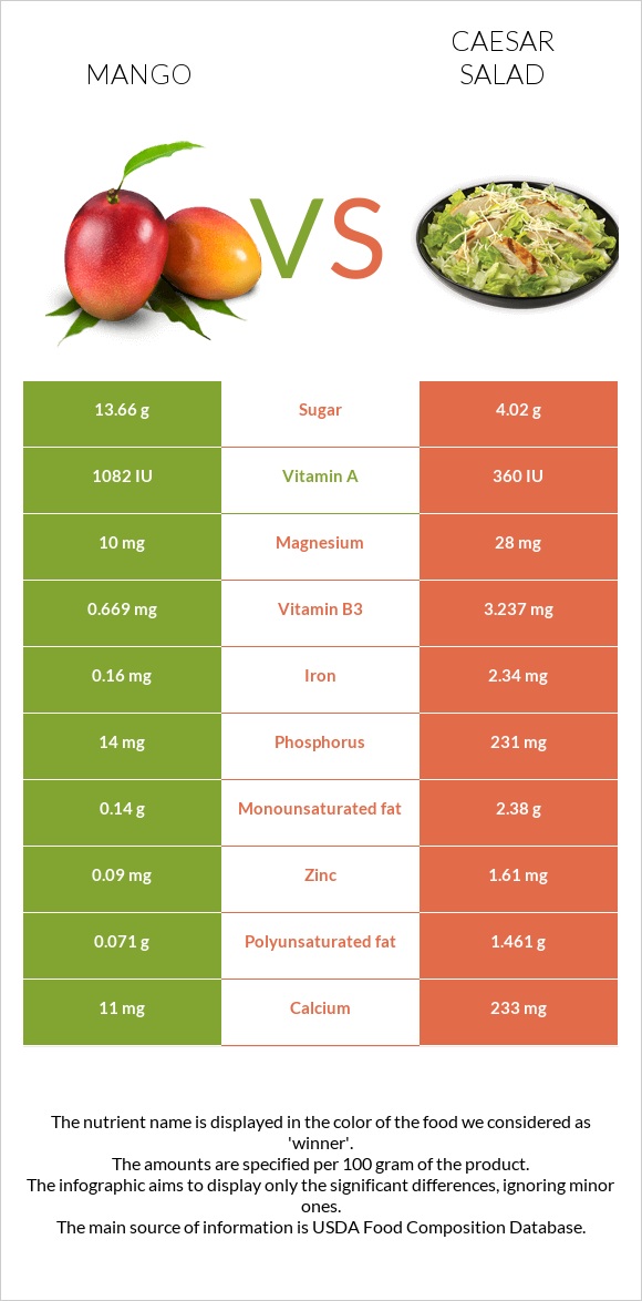 Mango vs Caesar salad infographic