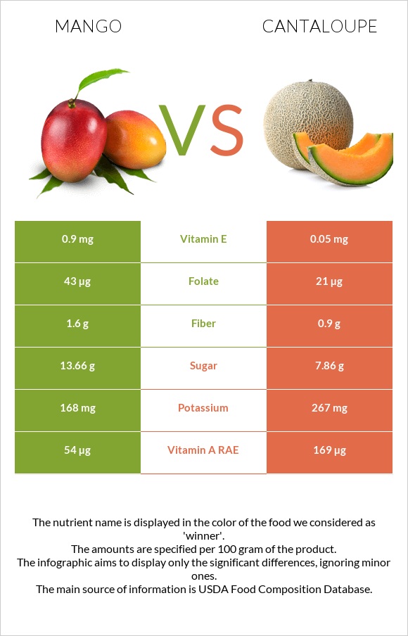 Mango vs Cantaloupe infographic