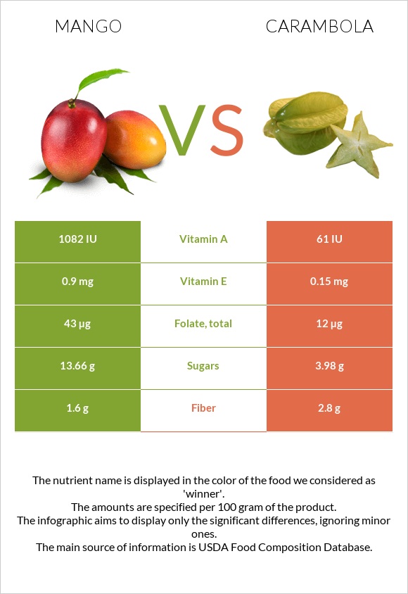 Mango vs Carambola infographic