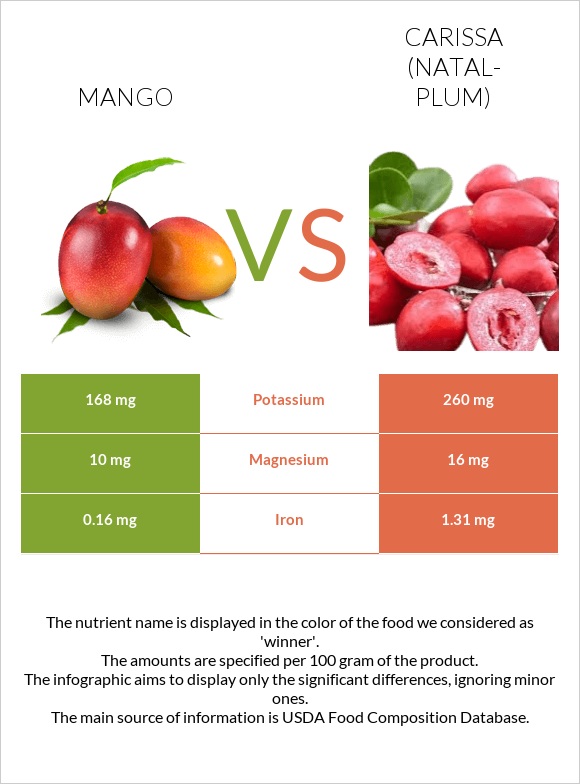 Mango vs Carissa (natal-plum) infographic