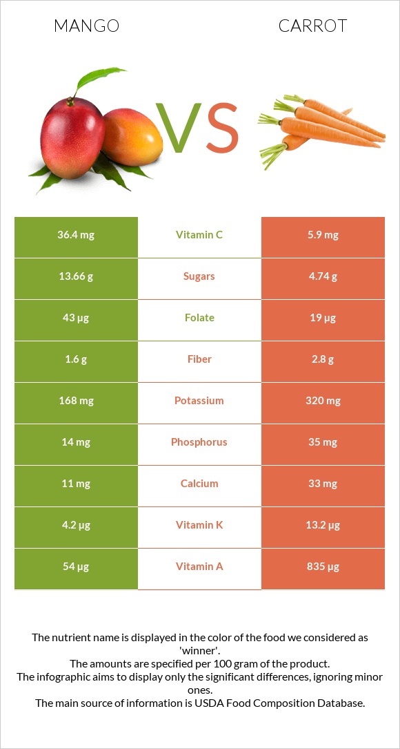 Mango vs Carrot infographic