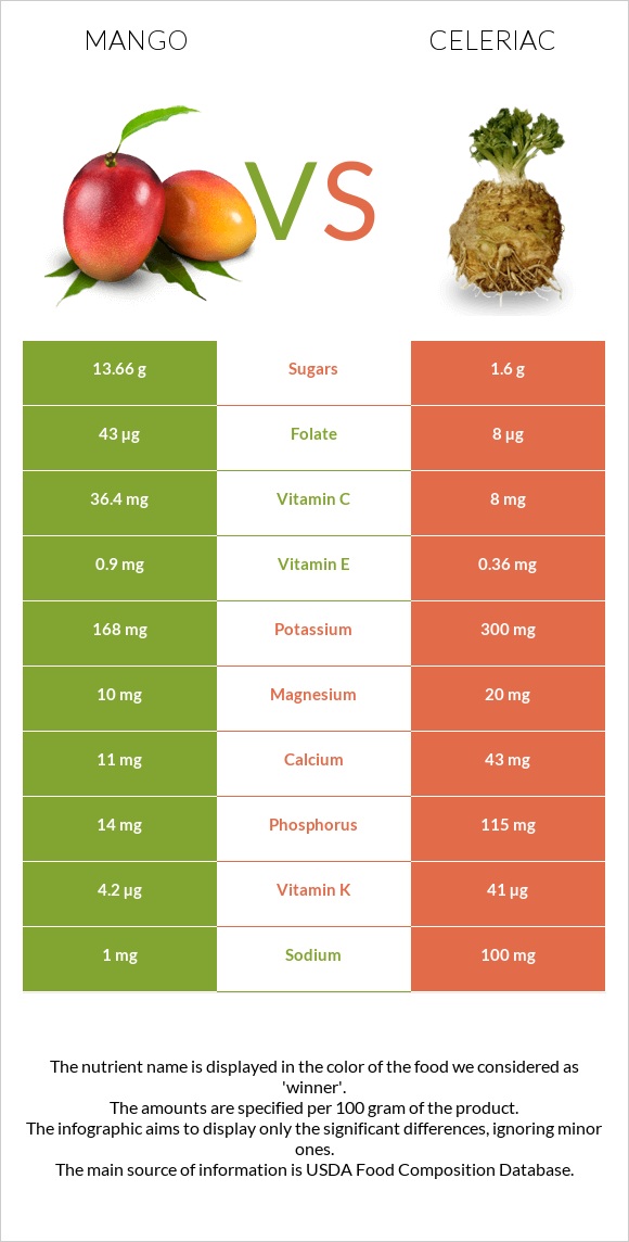 Mango vs Celeriac infographic