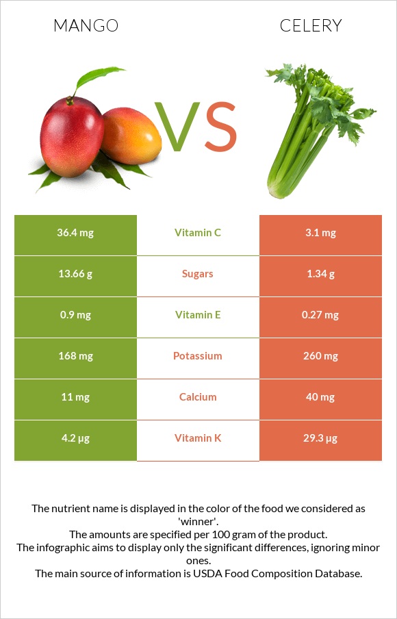 Mango vs Celery infographic