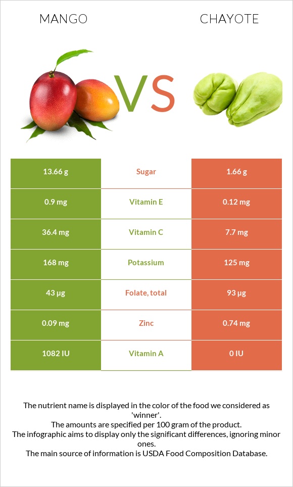 Mango vs Chayote infographic