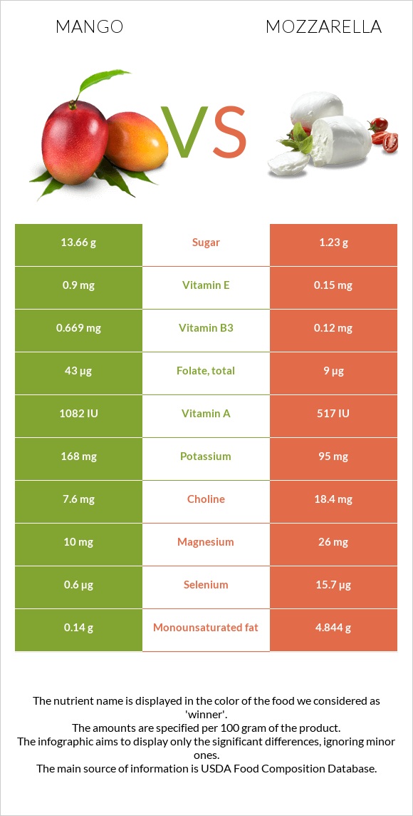 Mango vs Mozzarella infographic