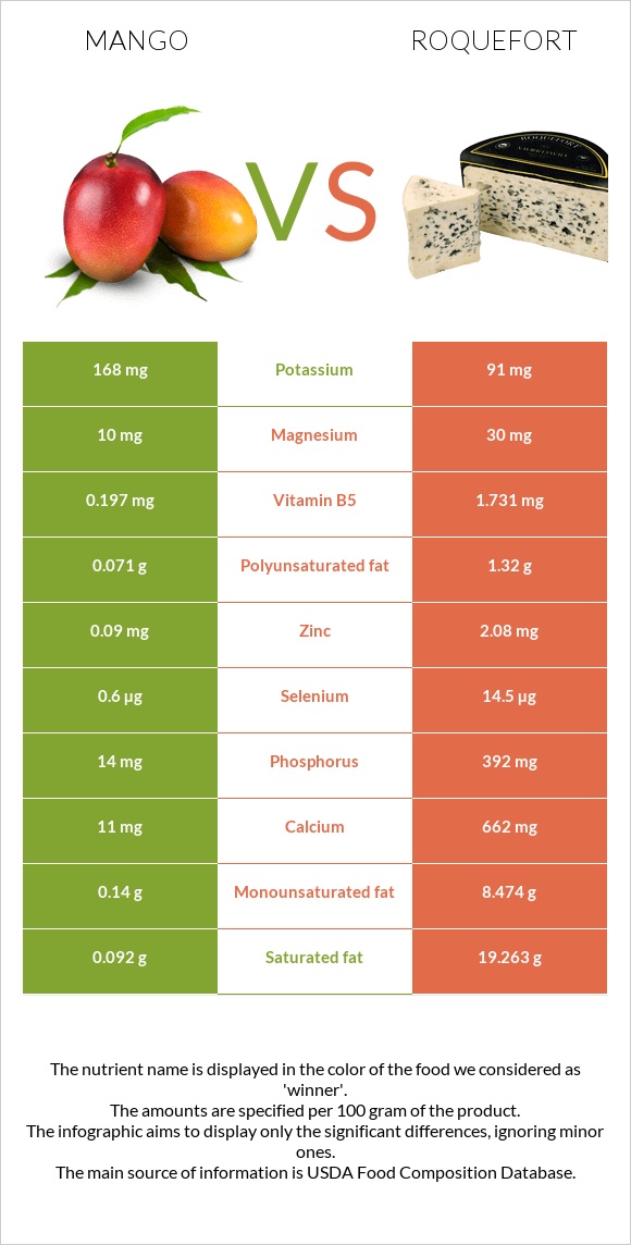 Mango vs Roquefort infographic