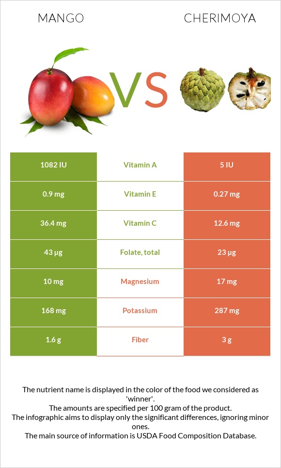 Mango vs Cherimoya infographic
