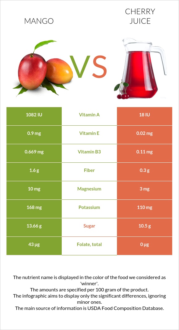 Մանգո vs Cherry juice infographic