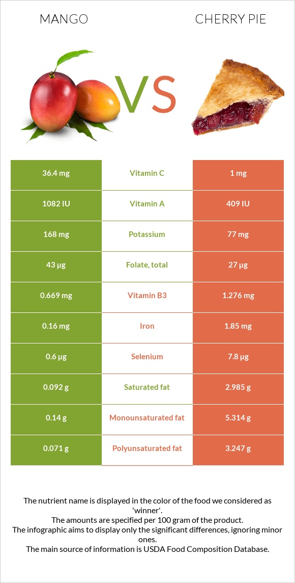 Mango vs Cherry pie infographic