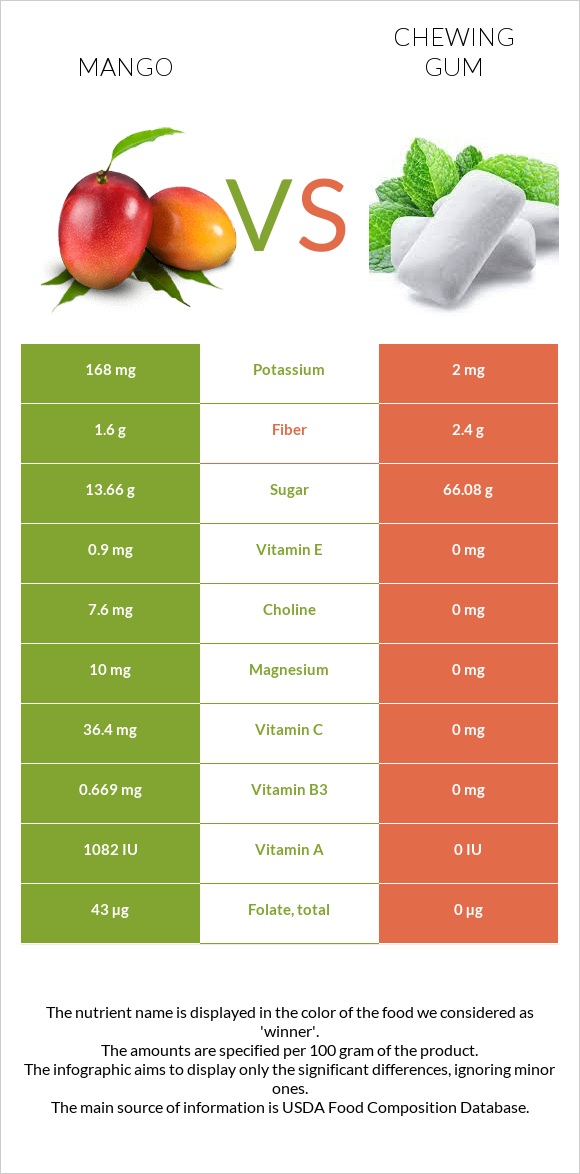 Mango vs Chewing gum infographic