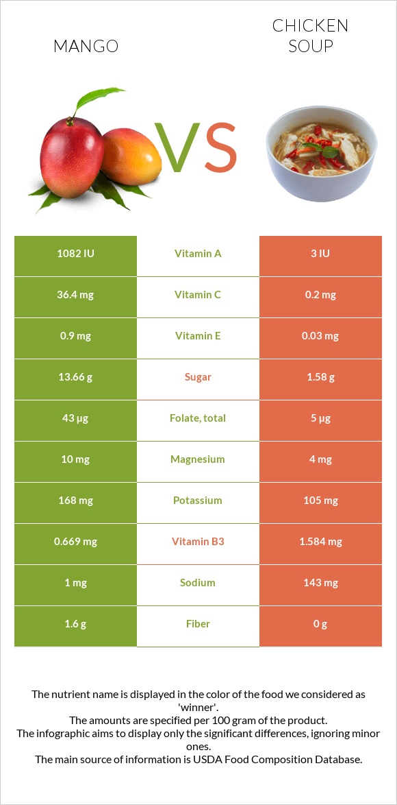 Մանգո vs Հավով ապուր infographic