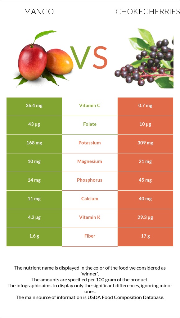 Մանգո vs Chokecherries infographic