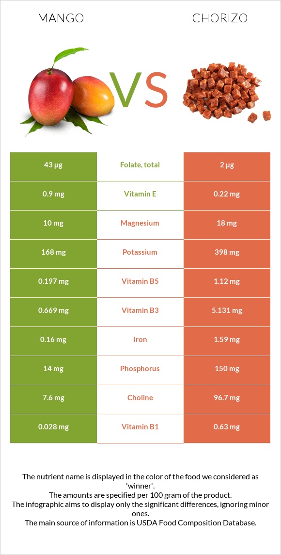 Mango vs Chorizo infographic