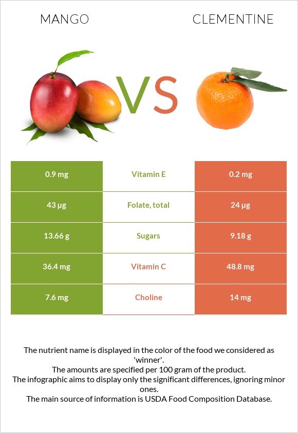 Mango vs Clementine infographic