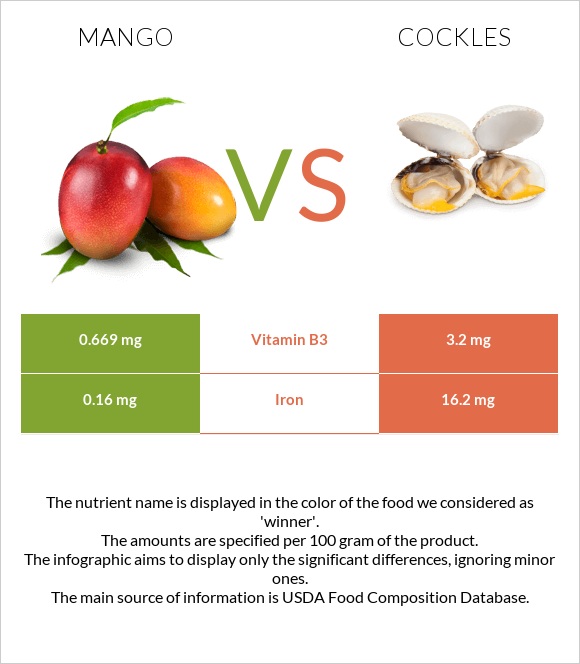 Mango vs Cockles infographic