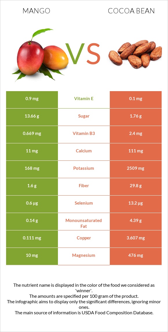 Mango vs Cocoa bean infographic