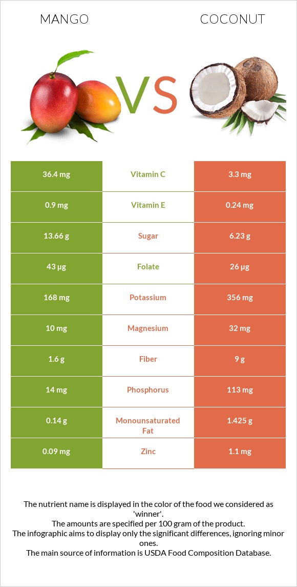 Մանգո vs Կոկոս infographic