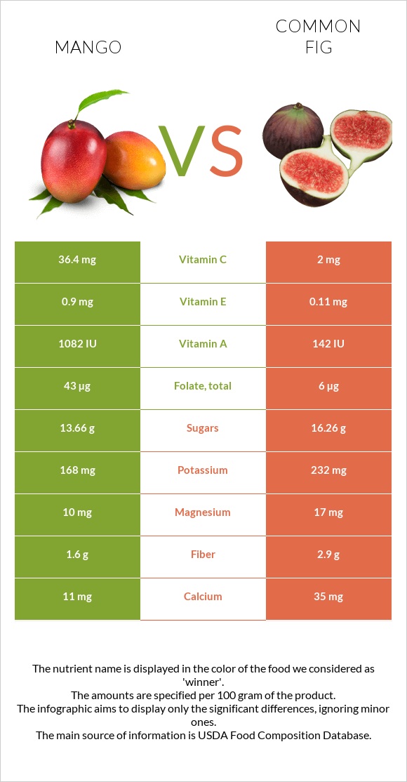 Mango vs Common fig infographic