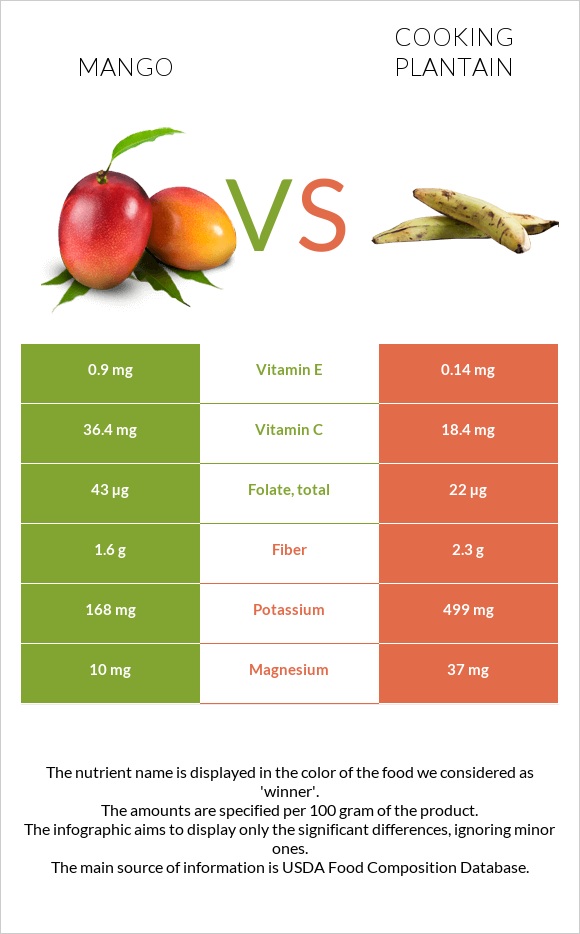 Mango vs Plantain infographic