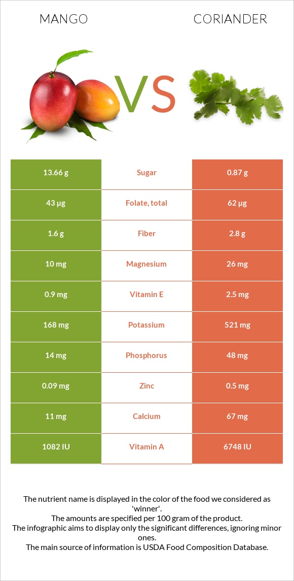 Mango vs Coriander infographic