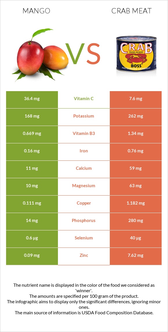 Mango vs Crab meat infographic