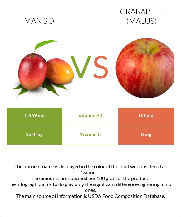 Mango vs Crabapple (Malus) infographic