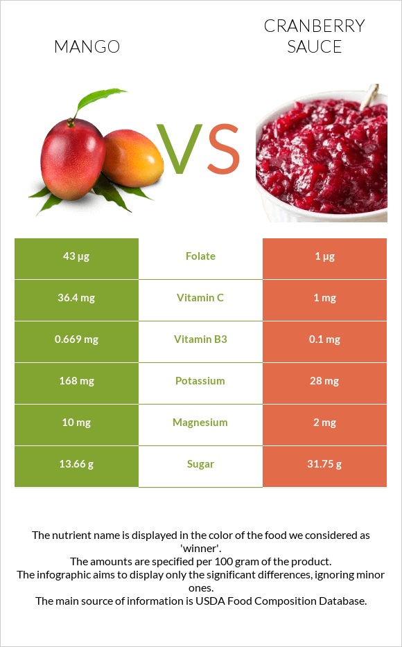 Մանգո vs Լոռամրգի սոուս infographic