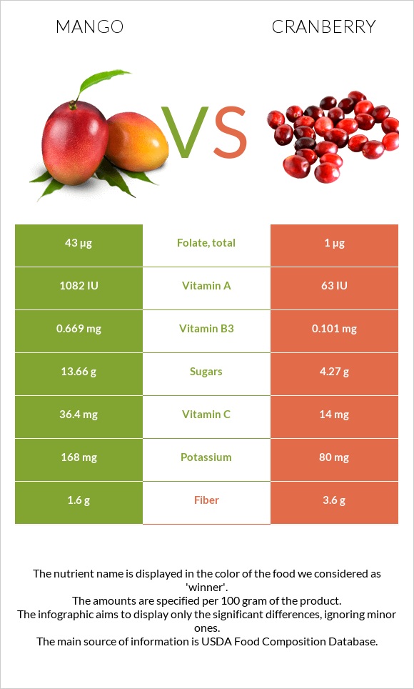 Mango vs Cranberry infographic