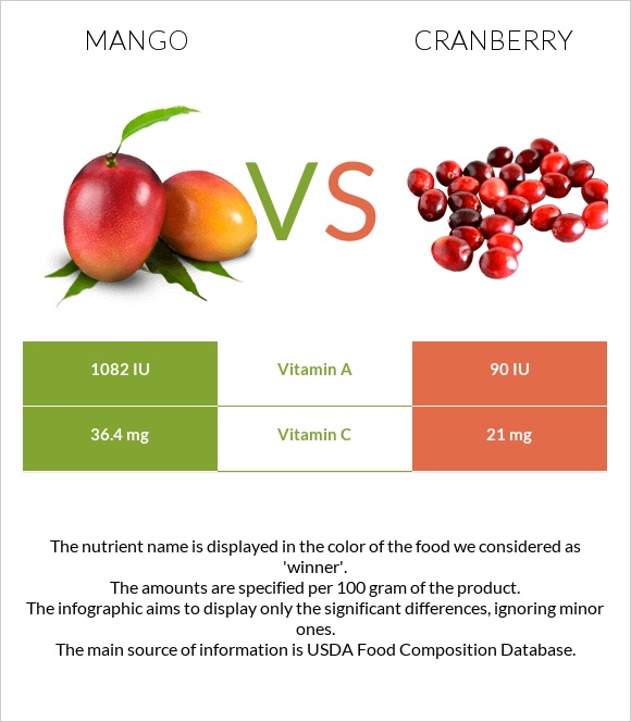 Mango vs Cranberry infographic